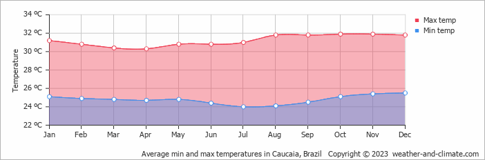Average monthly minimum and maximum temperature in Caucaia, Brazil