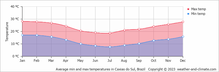 Average monthly minimum and maximum temperature in Caxias do Sul, Brazil