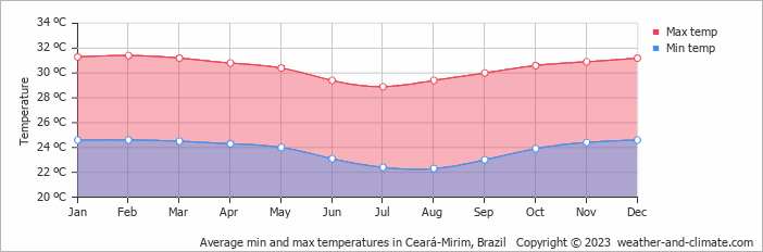 Average monthly minimum and maximum temperature in Ceará-Mirim, Brazil