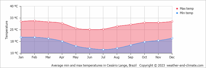 Average monthly minimum and maximum temperature in Cesário Lange, 