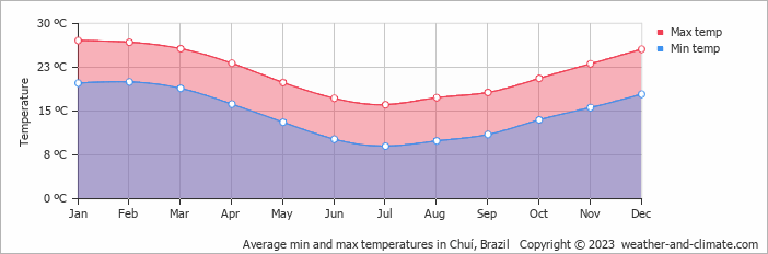 Average monthly minimum and maximum temperature in Chuí, Brazil