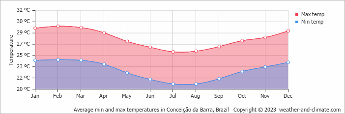 Average monthly minimum and maximum temperature in Conceição da Barra, Brazil
