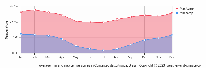 Average monthly minimum and maximum temperature in Conceição da Ibitipoca, Brazil