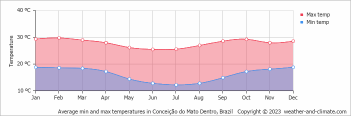 Average monthly minimum and maximum temperature in Conceição do Mato Dentro, Brazil