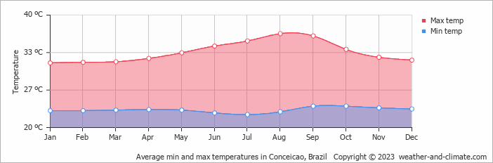 Average monthly minimum and maximum temperature in Conceicao, Brazil