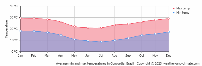 Average monthly minimum and maximum temperature in Concordia, Brazil