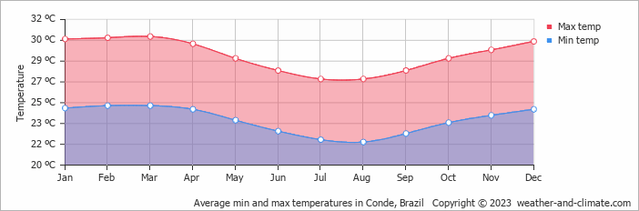 Average monthly minimum and maximum temperature in Conde, Brazil