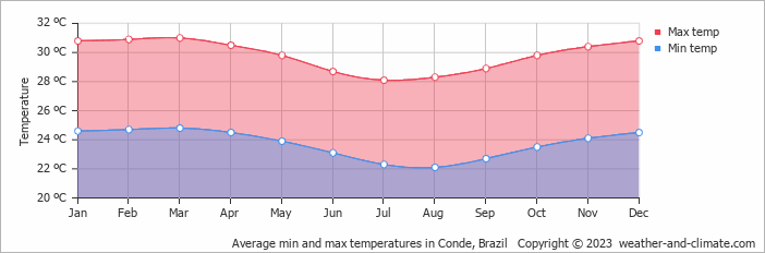 Average monthly minimum and maximum temperature in Conde, 