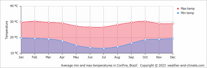 Average monthly minimum and maximum temperature in Confins, 