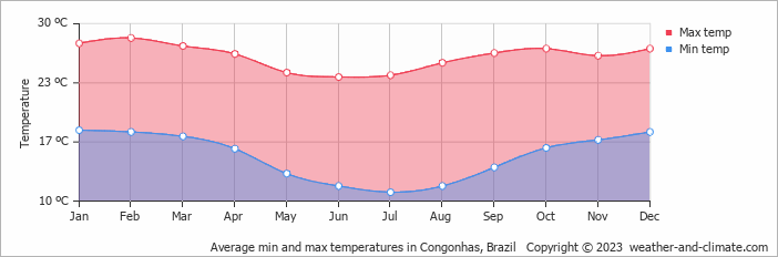 Average monthly minimum and maximum temperature in Congonhas, Brazil