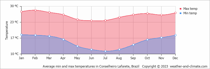 Average monthly minimum and maximum temperature in Conselheiro Lafaiete, Brazil