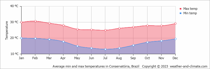 Average monthly minimum and maximum temperature in Conservatória, Brazil