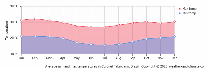 Average monthly minimum and maximum temperature in Coronel Fabriciano, 