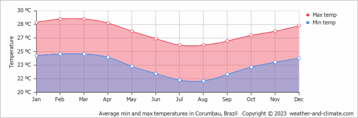 Average monthly minimum and maximum temperature in Corumbau, Brazil