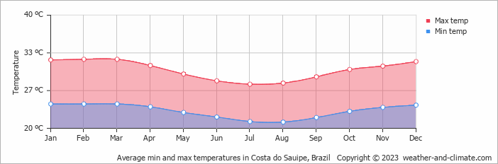 Average monthly minimum and maximum temperature in Costa do Sauipe, Brazil
