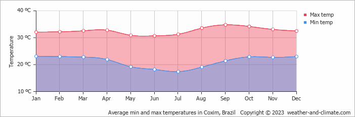 Average monthly minimum and maximum temperature in Coxim, Brazil