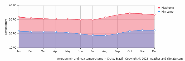 Average monthly minimum and maximum temperature in Crato, Brazil