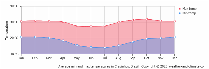 Average monthly minimum and maximum temperature in Cravinhos, Brazil