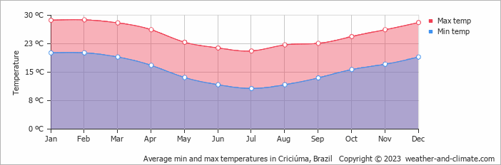 Average monthly minimum and maximum temperature in Criciúma, Brazil