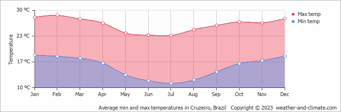 Average monthly minimum and maximum temperature in Cruzeiro, Brazil