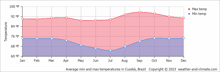 Average min and max temperatures in Cuiabá, Brazil