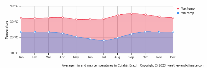 Average monthly minimum and maximum temperature in Cuiabá, Brazil