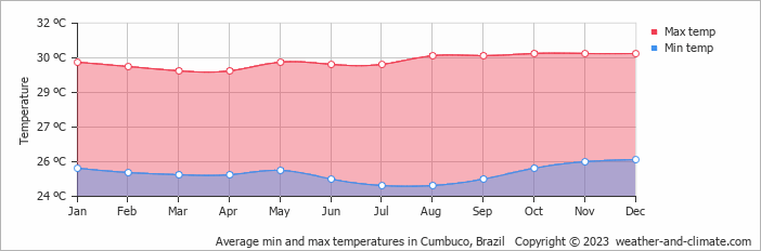 Average monthly minimum and maximum temperature in Cumbuco, Brazil