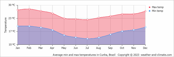 Average monthly minimum and maximum temperature in Cunha, Brazil