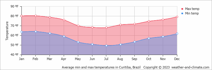 Average min and max temperatures in Curitiba, Brazil