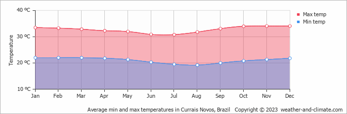 Average monthly minimum and maximum temperature in Currais Novos, Brazil