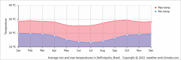 Average monthly minimum and maximum temperature in Delfinópolis, Brazil