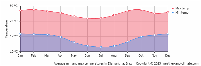 Average monthly minimum and maximum temperature in Diamantina, Brazil
