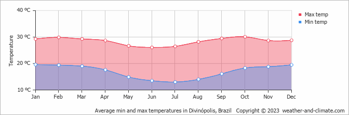 Average monthly minimum and maximum temperature in Divinópolis, Brazil