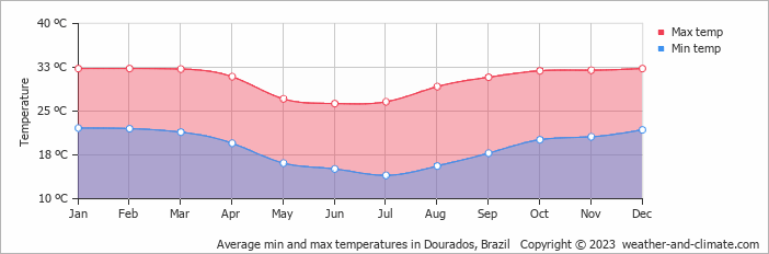 Average monthly minimum and maximum temperature in Dourados, Brazil