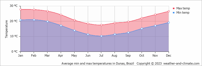 Average monthly minimum and maximum temperature in Dunas, Brazil