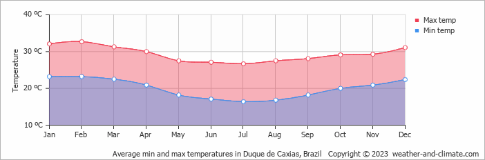 Average monthly minimum and maximum temperature in Duque de Caxias, Brazil