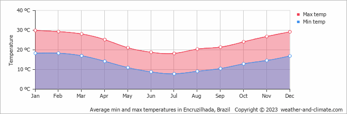 Average monthly minimum and maximum temperature in Encruzilhada, Brazil