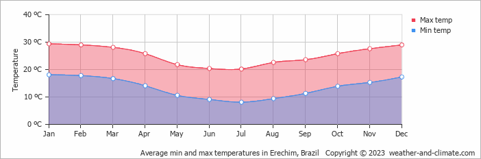 Average monthly minimum and maximum temperature in Erechim, Brazil