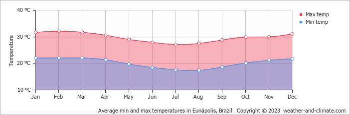 Average monthly minimum and maximum temperature in Eunápolis, Brazil