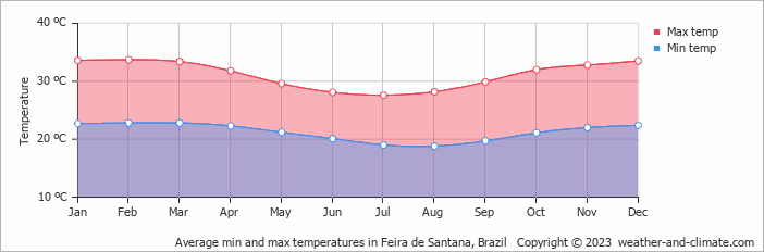 Average monthly minimum and maximum temperature in Feira de Santana, Brazil