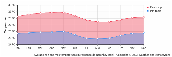 Average min and max temperatures in Fernando de Noronha, Brazil