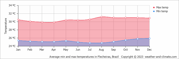 Average monthly minimum and maximum temperature in Flecheiras, Brazil