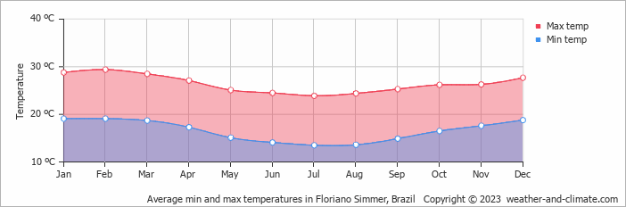 Average monthly minimum and maximum temperature in Floriano Simmer, Brazil