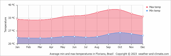 Average monthly minimum and maximum temperature in Floriano, Brazil
