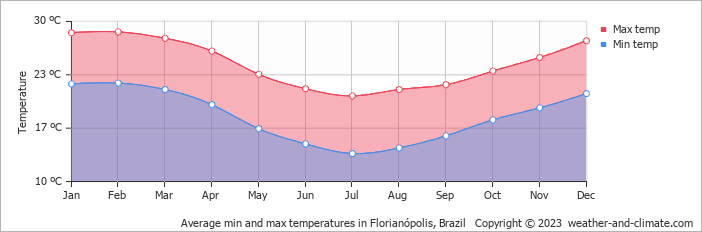 Average min and max temperatures in Florianópolis, Brazil   Copyright © 2023  weather-and-climate.com  