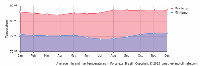 Average min and max temperatures in Fortaleza, Brazil