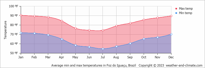 Average min and max temperatures in Foz do Iguaçu, Brazil