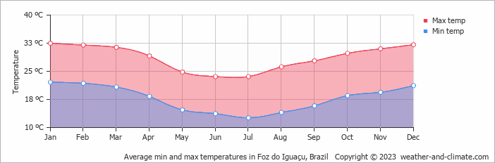 Average monthly minimum and maximum temperature in Foz do Iguaçu, Brazil