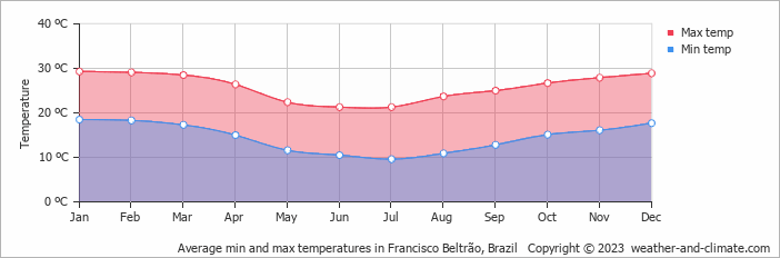 Average monthly minimum and maximum temperature in Francisco Beltrão, Brazil