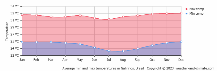 Average monthly minimum and maximum temperature in Galinhos, Brazil